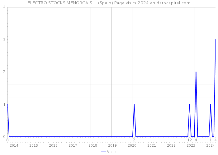 ELECTRO STOCKS MENORCA S.L. (Spain) Page visits 2024 