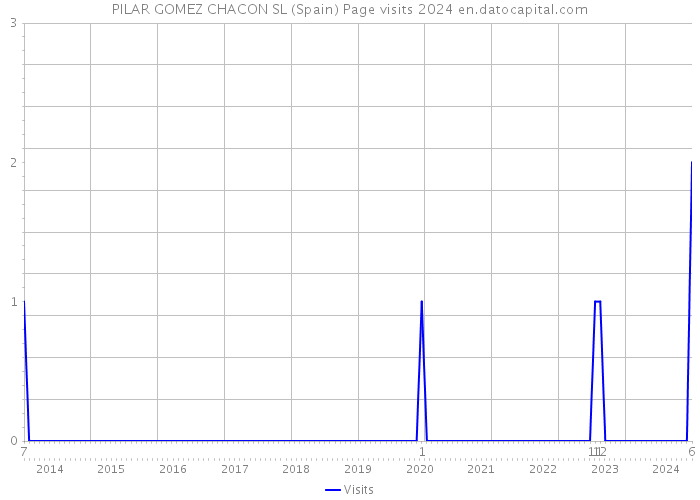 PILAR GOMEZ CHACON SL (Spain) Page visits 2024 