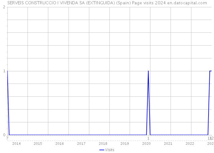 SERVEIS CONSTRUCCIO I VIVENDA SA (EXTINGUIDA) (Spain) Page visits 2024 