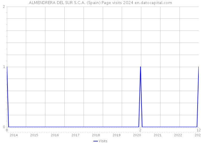 ALMENDRERA DEL SUR S.C.A. (Spain) Page visits 2024 