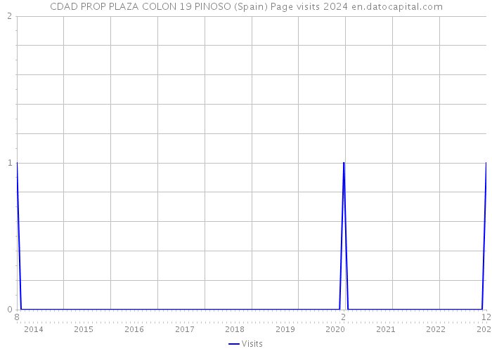 CDAD PROP PLAZA COLON 19 PINOSO (Spain) Page visits 2024 