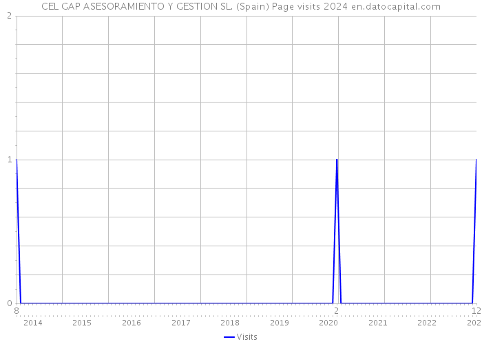 CEL GAP ASESORAMIENTO Y GESTION SL. (Spain) Page visits 2024 