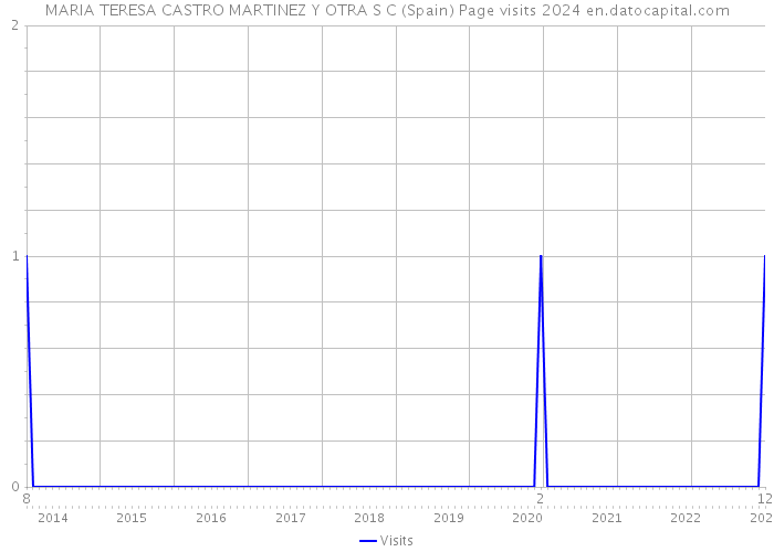 MARIA TERESA CASTRO MARTINEZ Y OTRA S C (Spain) Page visits 2024 