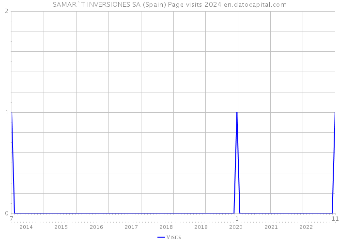 SAMAR`T INVERSIONES SA (Spain) Page visits 2024 