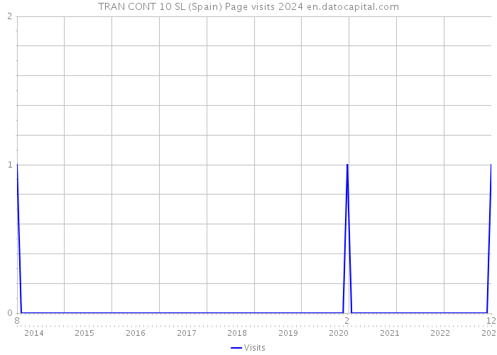 TRAN CONT 10 SL (Spain) Page visits 2024 