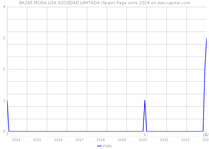 BAZAR MODA LISA SOCIEDAD LIMITADA (Spain) Page visits 2024 