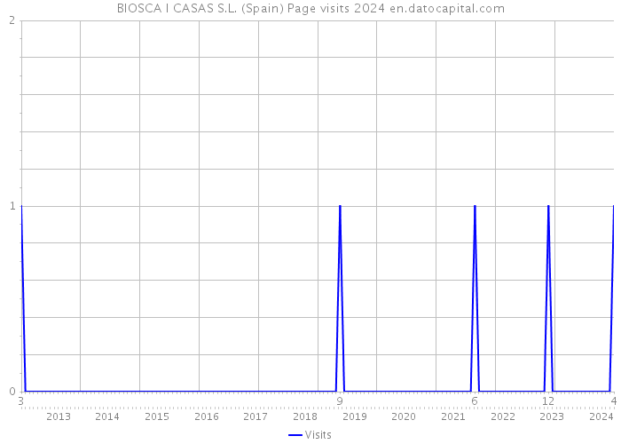BIOSCA I CASAS S.L. (Spain) Page visits 2024 