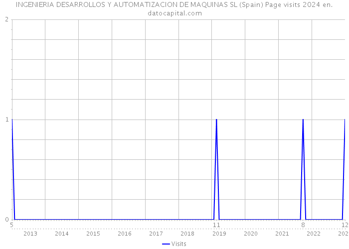 INGENIERIA DESARROLLOS Y AUTOMATIZACION DE MAQUINAS SL (Spain) Page visits 2024 