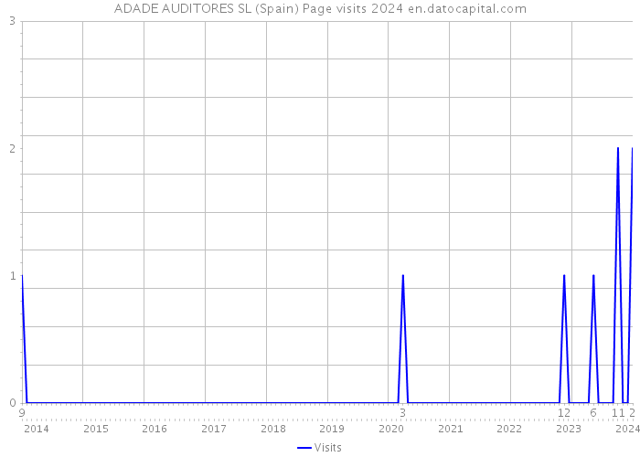 ADADE AUDITORES SL (Spain) Page visits 2024 
