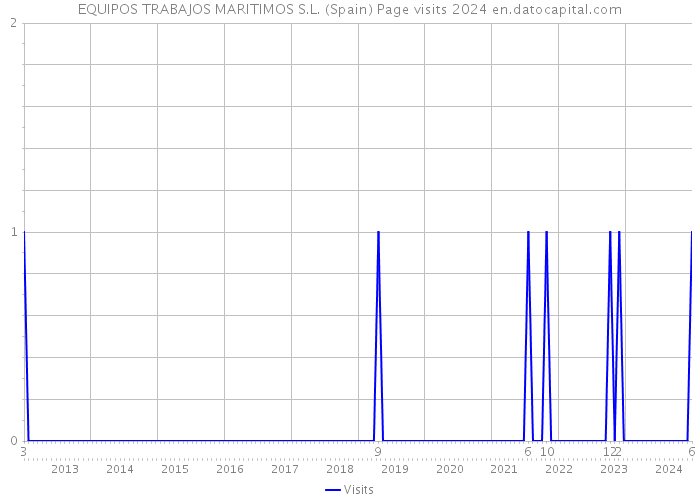 EQUIPOS TRABAJOS MARITIMOS S.L. (Spain) Page visits 2024 