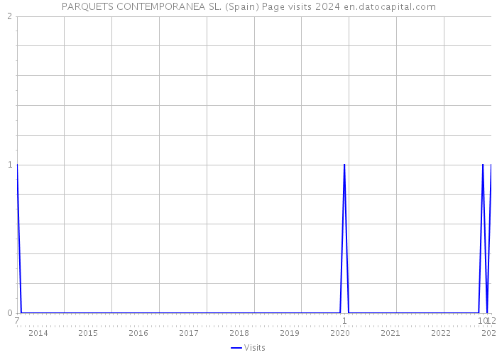 PARQUETS CONTEMPORANEA SL. (Spain) Page visits 2024 