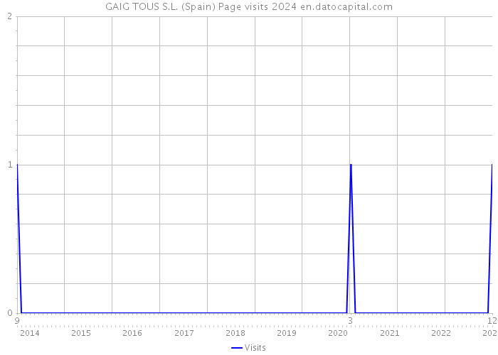 GAIG TOUS S.L. (Spain) Page visits 2024 