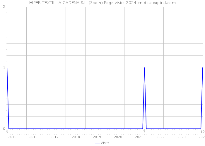 HIPER TEXTIL LA CADENA S.L. (Spain) Page visits 2024 