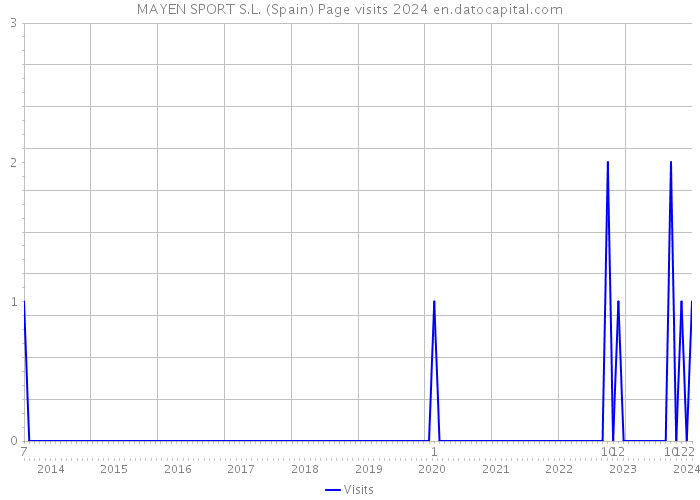 MAYEN SPORT S.L. (Spain) Page visits 2024 