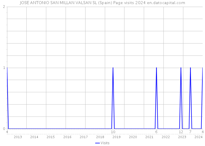 JOSE ANTONIO SAN MILLAN VALSAN SL (Spain) Page visits 2024 