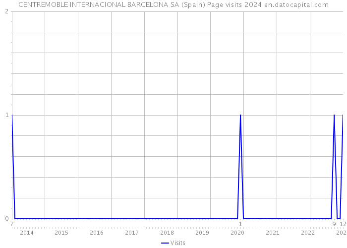 CENTREMOBLE INTERNACIONAL BARCELONA SA (Spain) Page visits 2024 