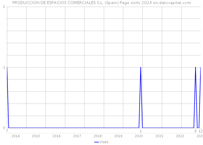 PRODUCCION DE ESPACIOS COMERCIALES S.L. (Spain) Page visits 2024 