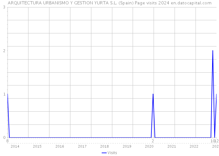 ARQUITECTURA URBANISMO Y GESTION YURTA S.L. (Spain) Page visits 2024 