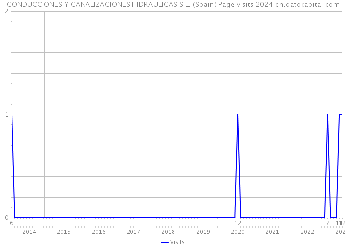 CONDUCCIONES Y CANALIZACIONES HIDRAULICAS S.L. (Spain) Page visits 2024 