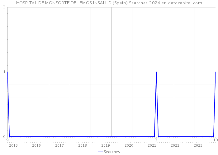 HOSPITAL DE MONFORTE DE LEMOS INSALUD (Spain) Searches 2024 