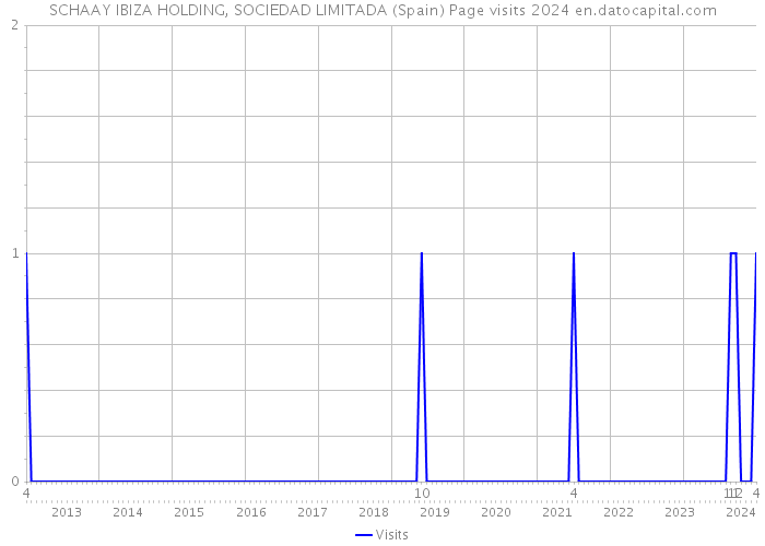 SCHAAY IBIZA HOLDING, SOCIEDAD LIMITADA (Spain) Page visits 2024 