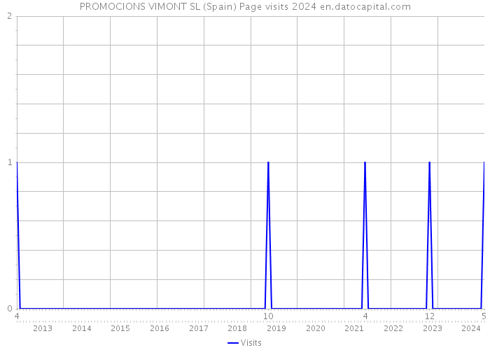 PROMOCIONS VIMONT SL (Spain) Page visits 2024 