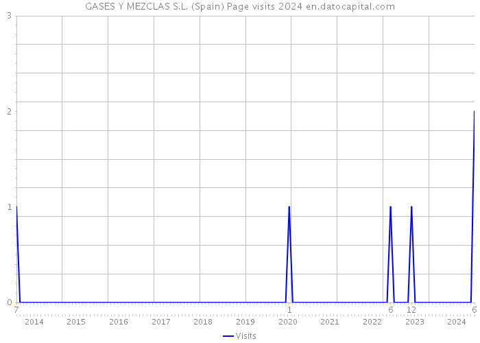 GASES Y MEZCLAS S.L. (Spain) Page visits 2024 