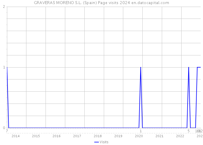 GRAVERAS MORENO S.L. (Spain) Page visits 2024 