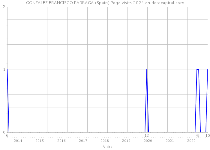GONZALEZ FRANCISCO PARRAGA (Spain) Page visits 2024 