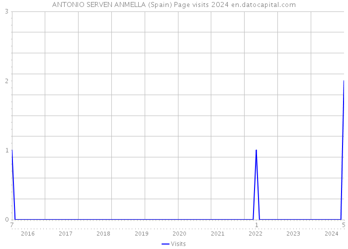 ANTONIO SERVEN ANMELLA (Spain) Page visits 2024 