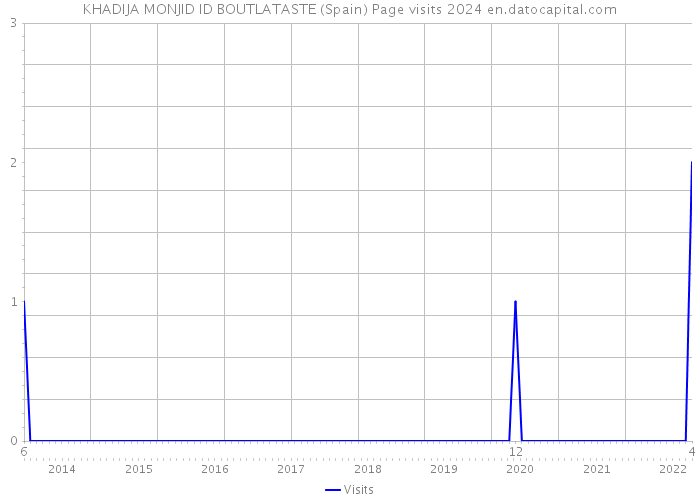 KHADIJA MONJID ID BOUTLATASTE (Spain) Page visits 2024 
