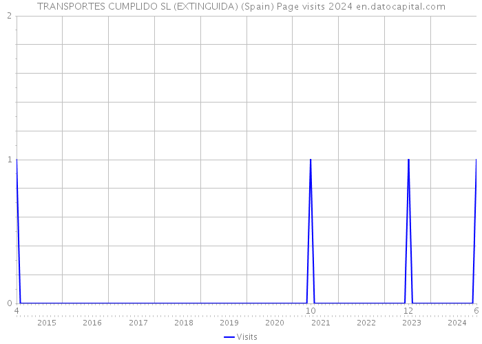 TRANSPORTES CUMPLIDO SL (EXTINGUIDA) (Spain) Page visits 2024 