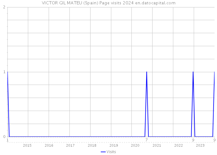 VICTOR GIL MATEU (Spain) Page visits 2024 