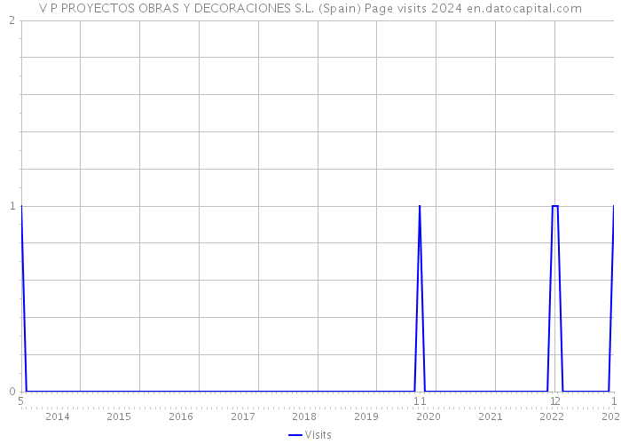 V P PROYECTOS OBRAS Y DECORACIONES S.L. (Spain) Page visits 2024 