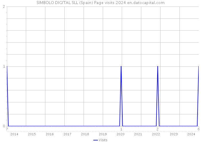 SIMBOLO DIGITAL SLL (Spain) Page visits 2024 