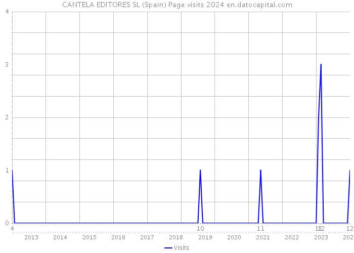 CANTELA EDITORES SL (Spain) Page visits 2024 