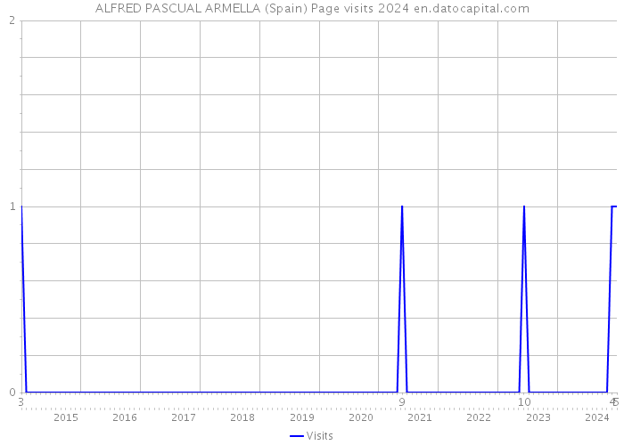 ALFRED PASCUAL ARMELLA (Spain) Page visits 2024 