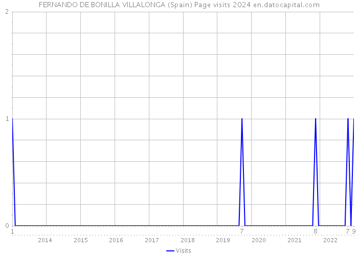 FERNANDO DE BONILLA VILLALONGA (Spain) Page visits 2024 