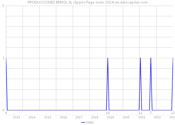 PRODUCCIONES BEMOL SL (Spain) Page visits 2024 