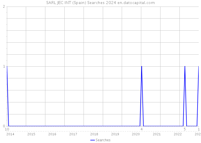 SARL JEC INT (Spain) Searches 2024 