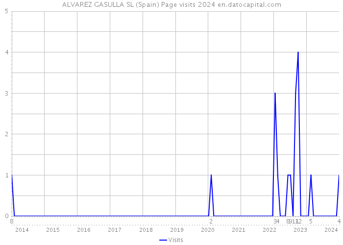 ALVAREZ GASULLA SL (Spain) Page visits 2024 