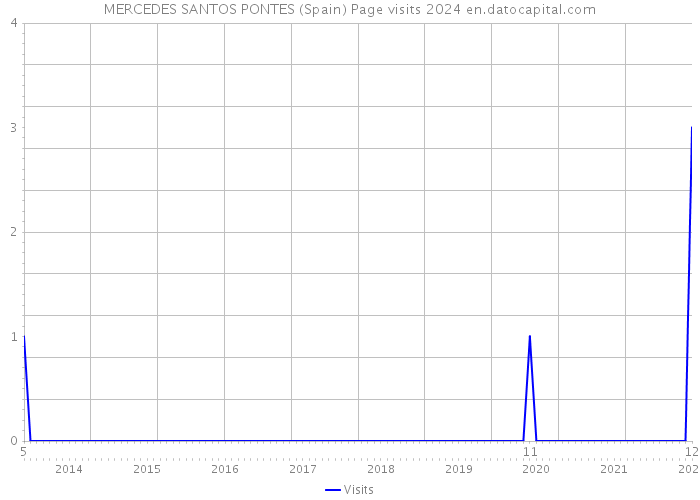 MERCEDES SANTOS PONTES (Spain) Page visits 2024 