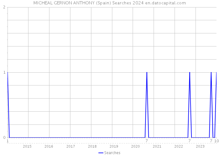 MICHEAL GERNON ANTHONY (Spain) Searches 2024 