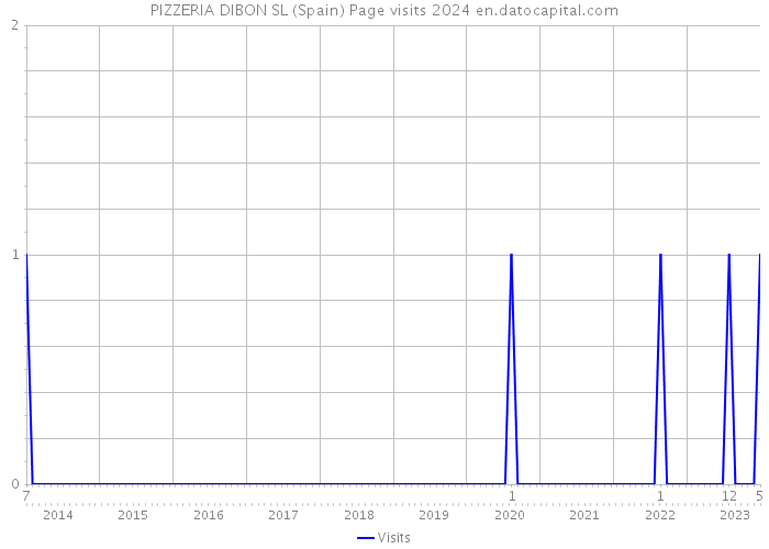 PIZZERIA DIBON SL (Spain) Page visits 2024 