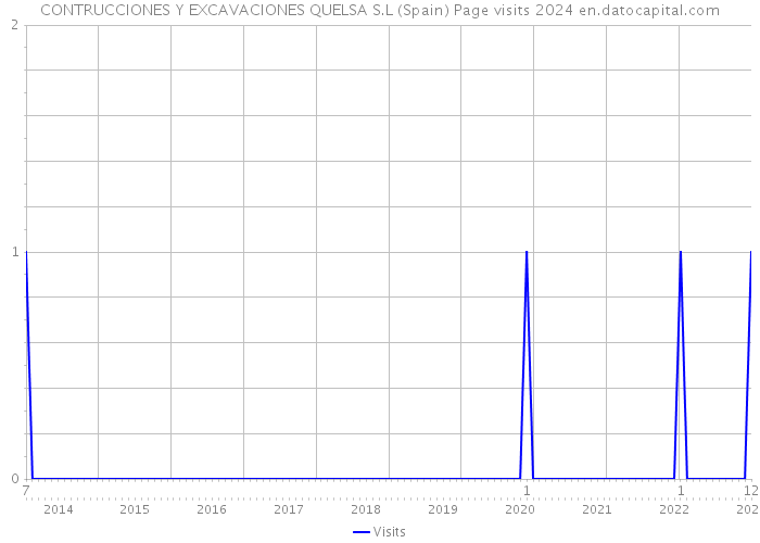 CONTRUCCIONES Y EXCAVACIONES QUELSA S.L (Spain) Page visits 2024 