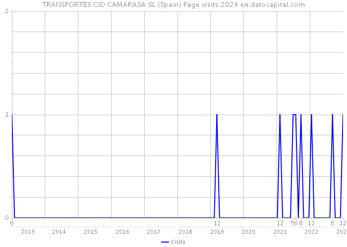 TRANSPORTES CID CAMARASA SL (Spain) Page visits 2024 