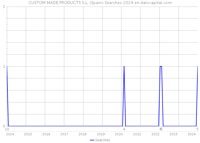 CUSTOM MADE PRODUCTS S.L. (Spain) Searches 2024 