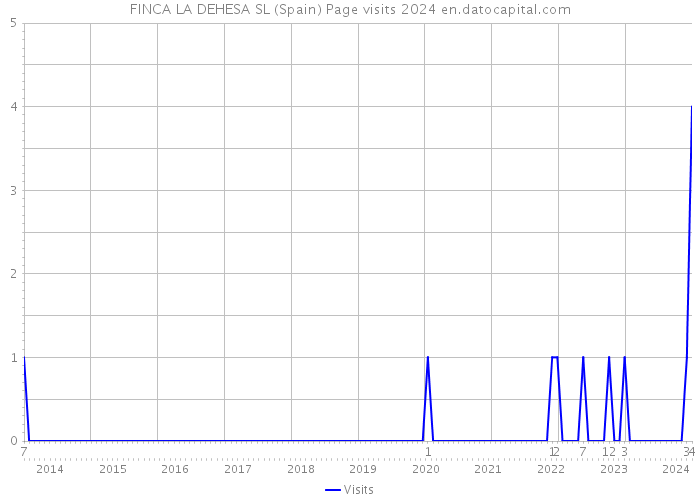 FINCA LA DEHESA SL (Spain) Page visits 2024 