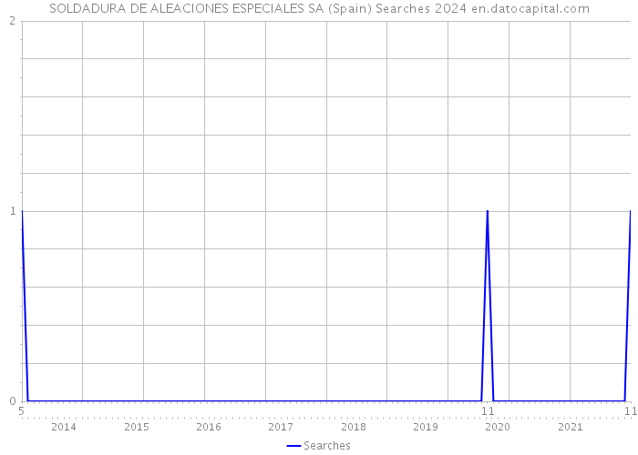 SOLDADURA DE ALEACIONES ESPECIALES SA (Spain) Searches 2024 