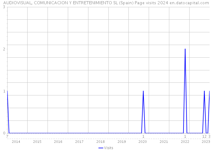 AUDIOVISUAL, COMUNICACION Y ENTRETENIMIENTO SL (Spain) Page visits 2024 